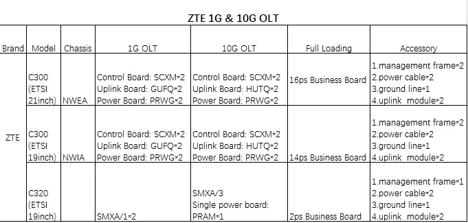 Original ZTE C300 OLT 16 ports GPON board GTGH with 16 SFP modules
