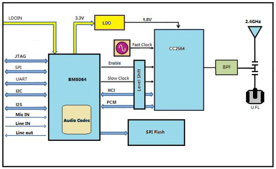 Dual-mode Bluetooth Audio Module Wlt2564m Based On Ti Cc2564 - Buy Dual-mode Bluetooth Module 