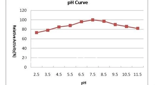 New! Habio Lipozyme -Feed Additive