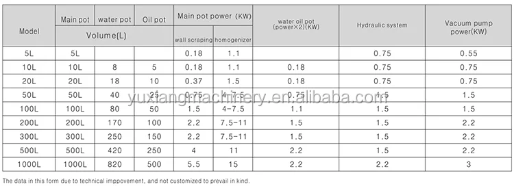 300L Vacuum Homogenizing Cream Emulsifier Mixer Mayonnaise Making Machine