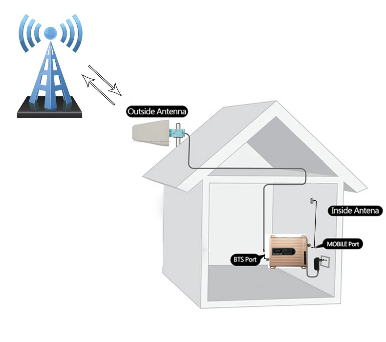 Как подключить усилитель сотовой связи и интернета Wholesale Tri band Roes זהב GSM DCS 3G 900/1800/2100 MHz אות מהדר From m.alibaba