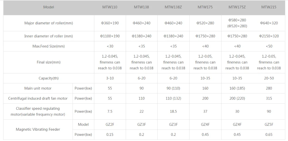 mtw110 vertical roll mill