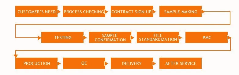 Waterproof membrane installation accessories