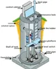 Easy to install incredible design Integrated pumping station,lift stations,wet well pump station made in china