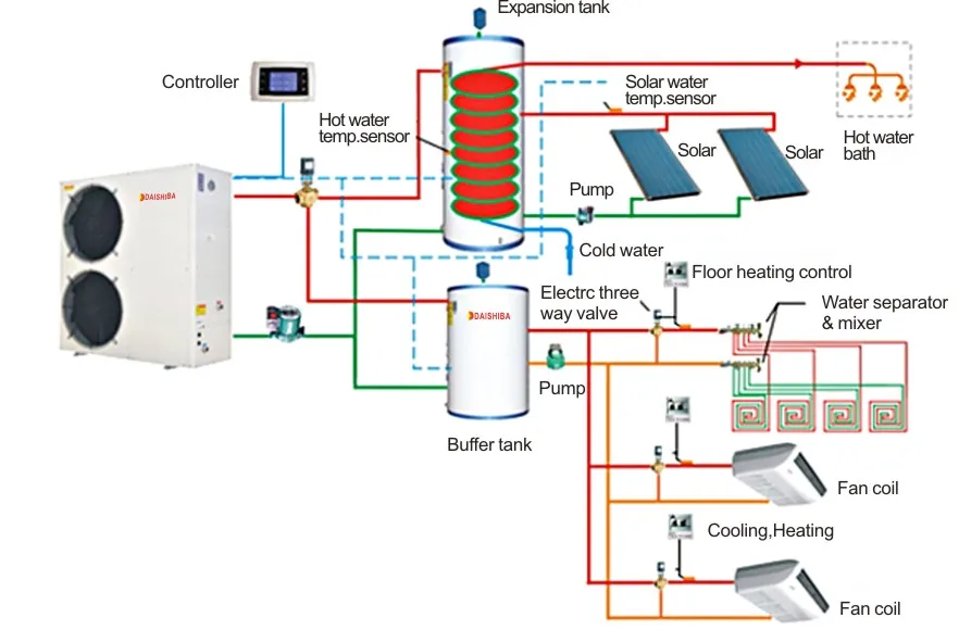 Multifunctional Air Source Monobloc Heat Pump Provides Room Heating