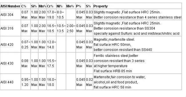 Толщина нержавеющей стали aisi 304. AISI 304 твердость. AISI 304 твердость по HRC. HRB стали AISI 304. Нержавеющая сталь AISI 304 твердость по Роквеллу.