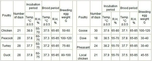 duck incubator temperature and humidity