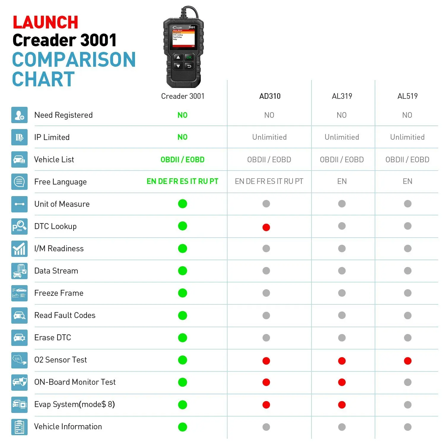 Lettore di Codici per Auto LAUNCH CR3001 CReader 3001 OBD2 Strumento diagnostico per spegnere Test di Sistema di evap Supporto sensore O2 Controllo della Luce del Motore