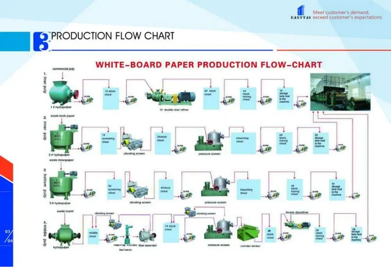 Stock Preparation Line For Paper Making Industry Buy Stock