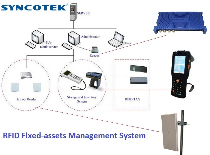 System reader. Схема считывателя RFID большой дальности. RFID дальнего действия. Радиус действия RFID карты. Четыре диапазона RFID.