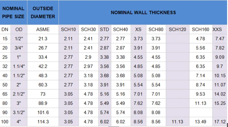 Pipe size. Sch размер. Толщина sch120. Pipe Size ASME. Труба 6" sch40 таблица.