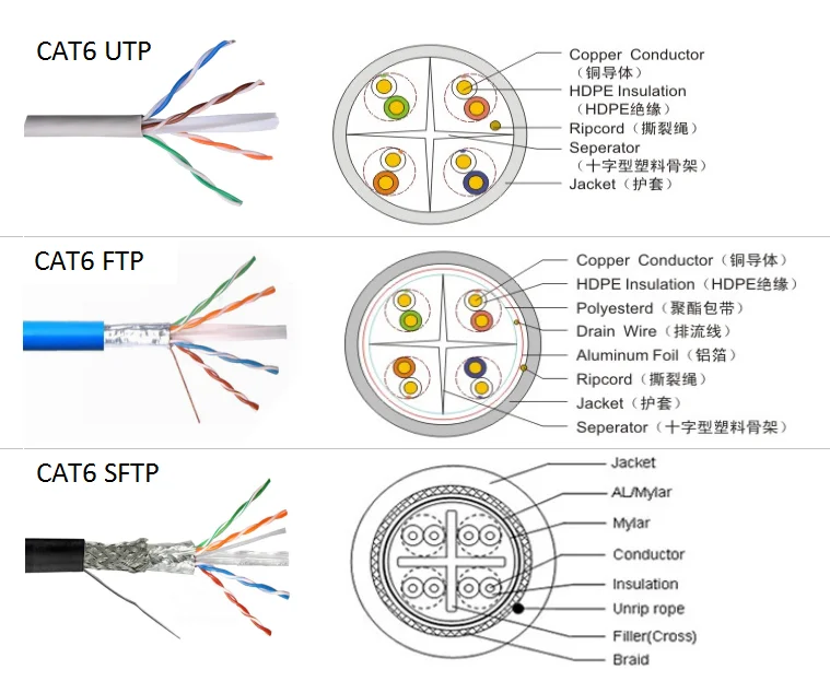 Tia/eia -568-c.2 &iso/iec11801 Standard 4 Pairs 8 Core Cat6 Utp Netwrk  Cable - Buy Cat 6 Utp Cable,Networking Cable Cat6,8 Pair Utp Cat6 Cable  Product on Alibaba.com  Alibaba.com