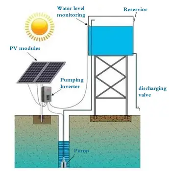 Factory Price Solar Water Pump System Dc Ac 082kw114kw164kw 221kw 1512kw Photovoltaic Pv Pumping System Buy Solar Water Pump System10kw