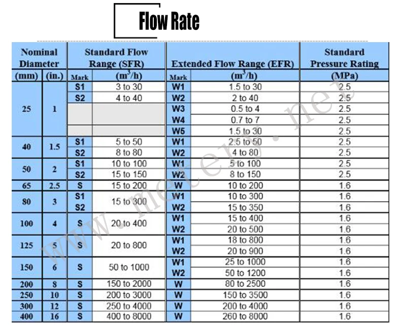 Digital Lpg Gas Flow Totalizer Meter - Buy Digital Gas Flow Meter,Lpg ...