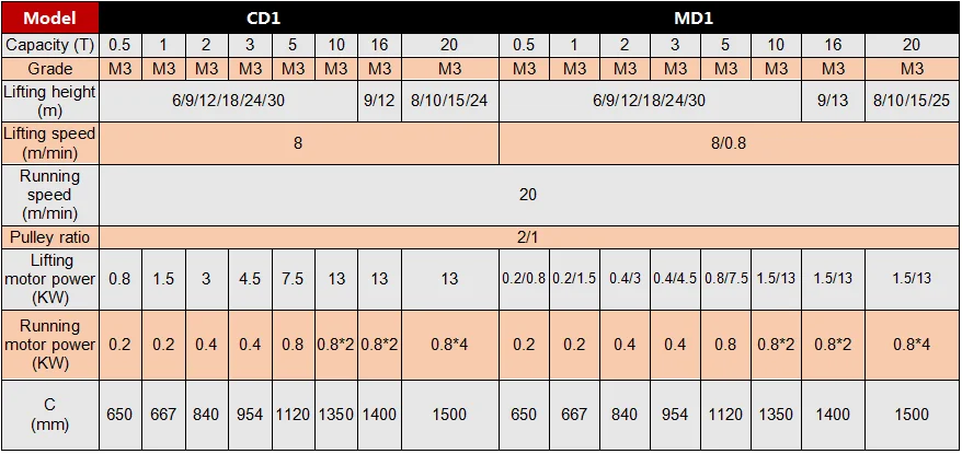parameter Wire rope hoist