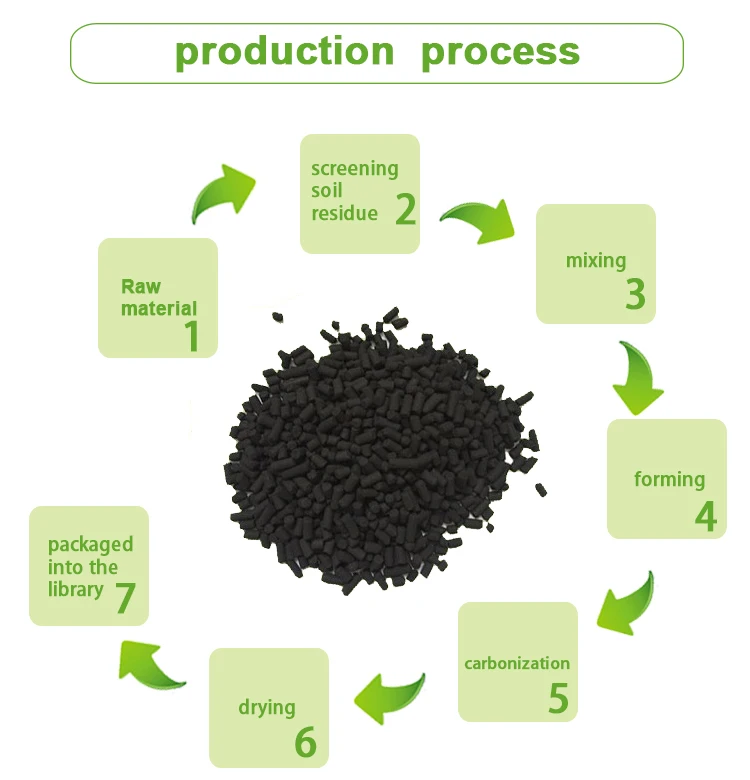 Manufacturer Low Density Of Coal Activated Carbon