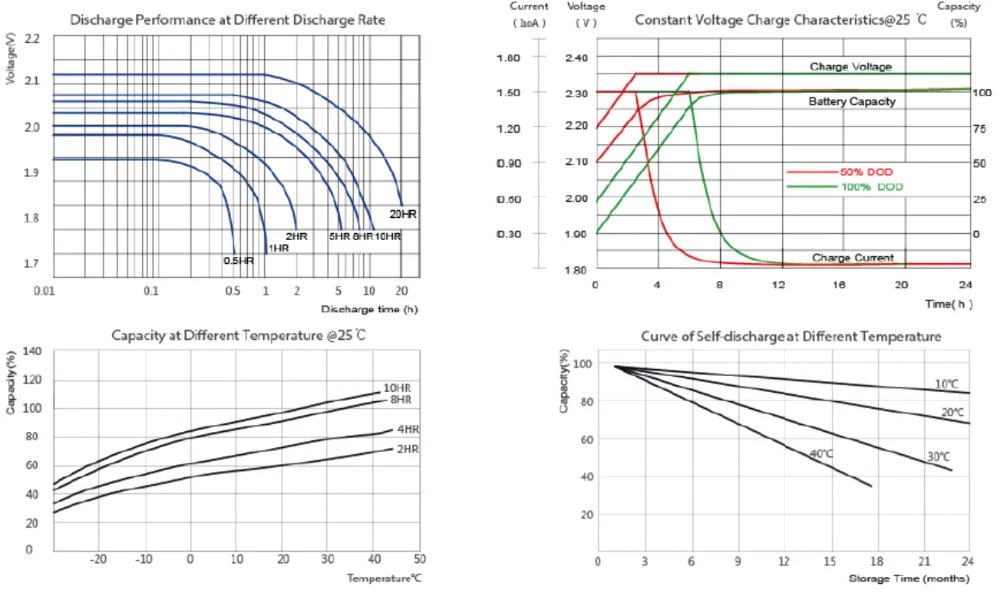VRLA بطارية الرصاص الحمضية مختومة 26Ah 12 فولت تخزين الطاقة 3