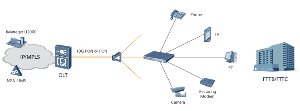 Ж пон. FTTB роутер. FTTB GPON. Технология VDSL схема. GPON - ADSL переходник.