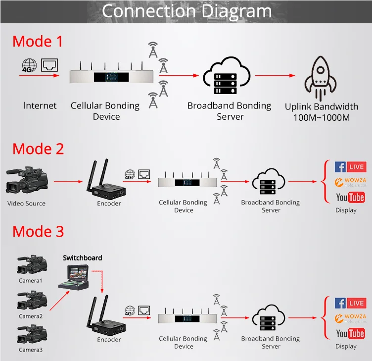 Multi Sim Card Bonding Router Bonding The 4 Cellular Links Together To