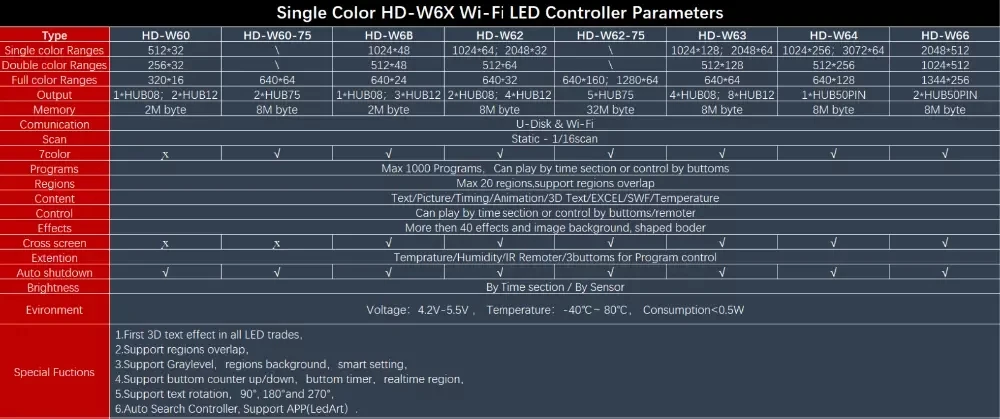 Duy Nhất/Dual/Bảy/RGB Color LED Hiển Thị Thẻ Kiểm Soát Dẫn Hiển Thị Điều Khiển HD-W63 (Wifi + USB port)