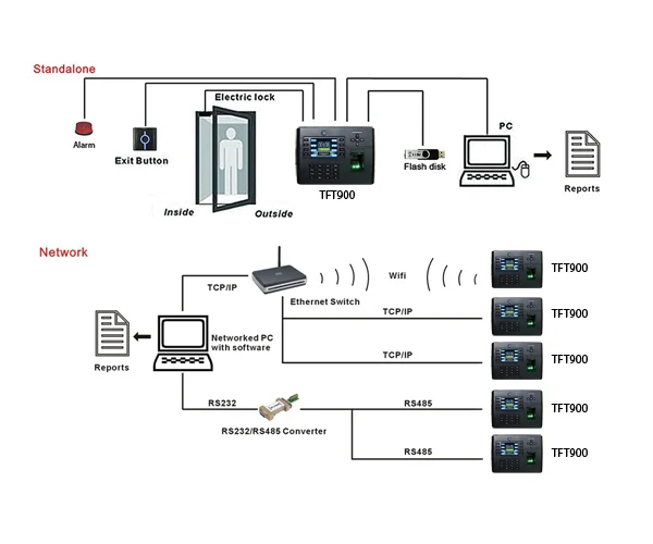 ไบโอเมตริกซ์อ่านลายนิ้วมือควบคุมการเข้าถึงด้วยกล้องและแบตเตอรี่สำรอง Buy Fingerprint Access