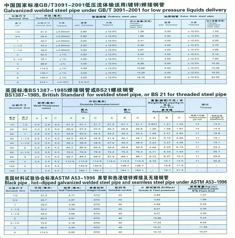 High Quality Bs 1387 Galvanized Steel Pipe Used For Water Pipeline