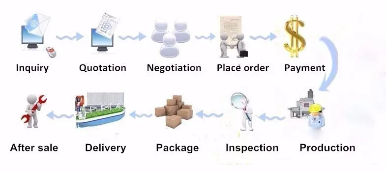 Order Process