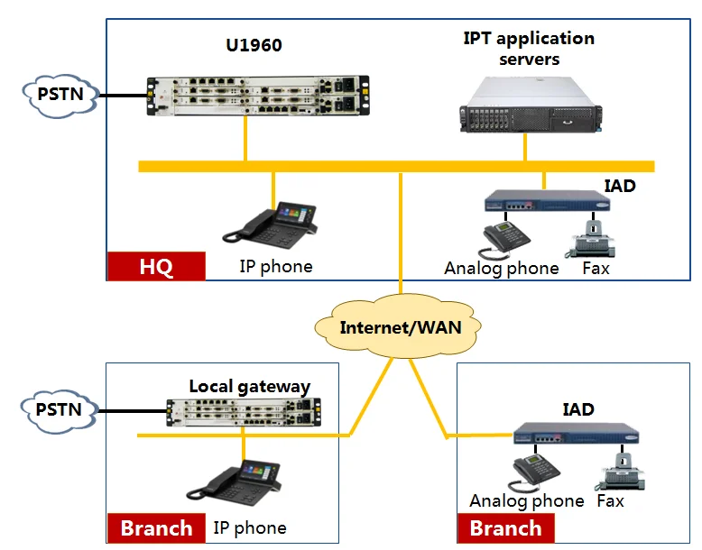 Good Price Huawei Ip Pbx Espace U1960 Provide Fe And 2 E1/t1 Digital ...