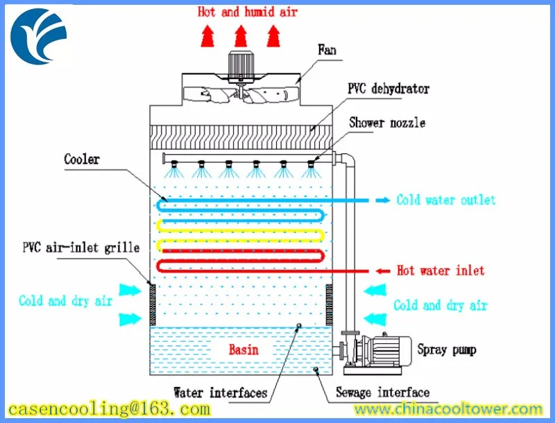 Kcn-35r Mini Closed Circuit Cooling Water Tower Chemistry ... 454 jet boat wiring diagram 