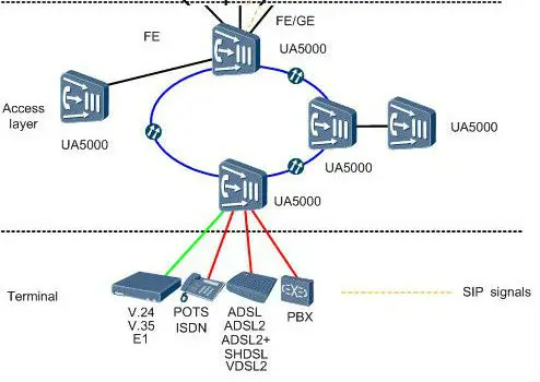 На каком уровне сети ngn применяются технологии xdsl