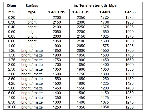 2mm En10270-3 Stainless Steel Spring Wire - Buy High Tensile Strength 