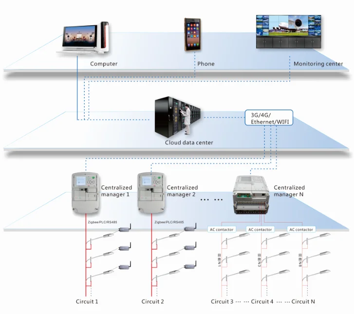 Outdoor Module For Lighting Control With Industrial Lighting Control