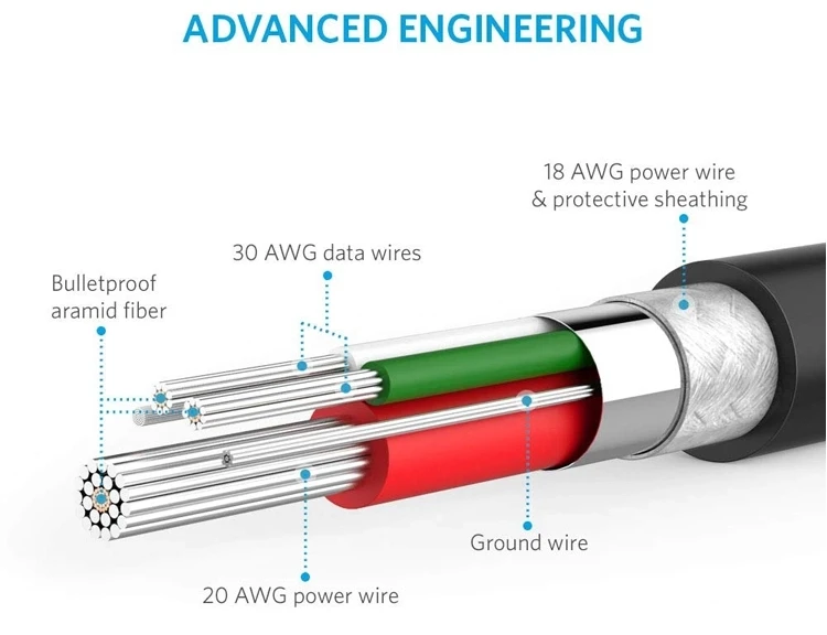2021 Foshan Factory Price 2a Fast Charging Durable Usb 1-2m 2.0/3.0 USB Smartphone Charging Cable - ANKUX.COM