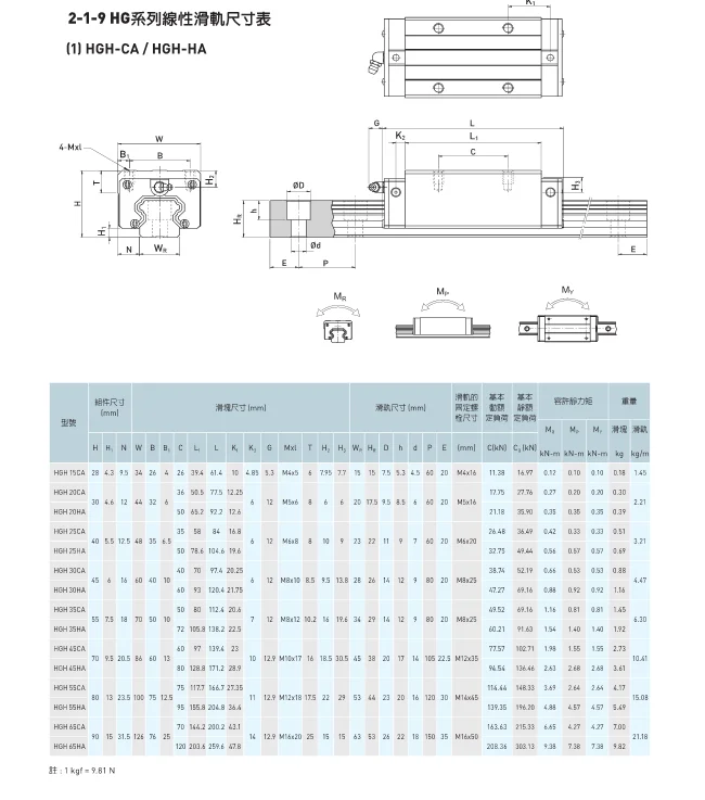 Super Quality 25mm Linear Guide Rail Block Hgh25ca For Cnc Machinery ...