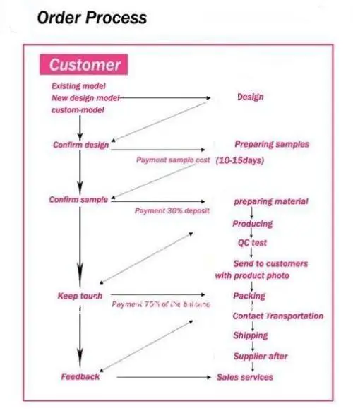 order process