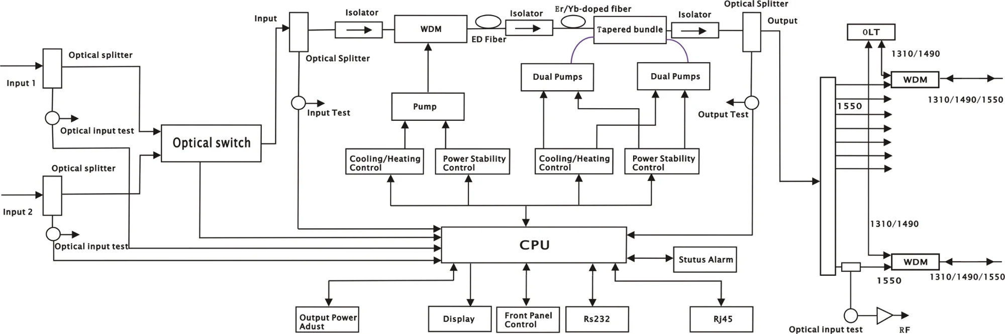 1550 EDFA Optical Amplifier application