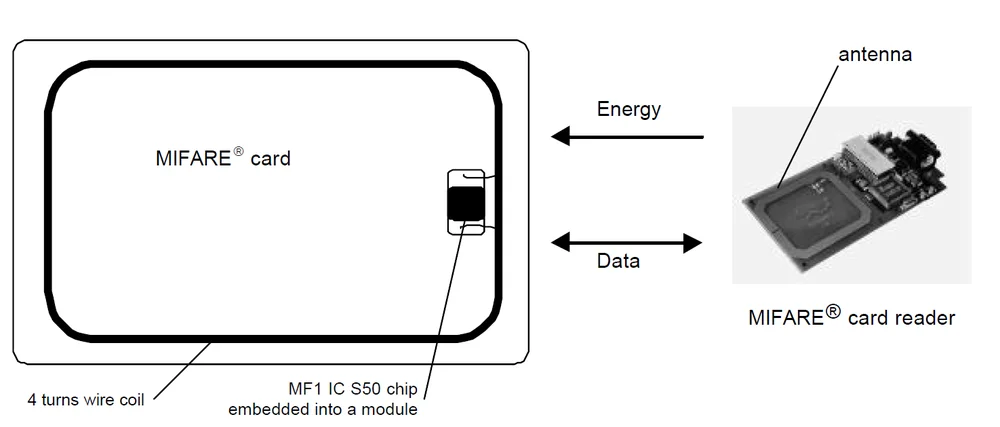 Бесконтактная смарт карта mifare id