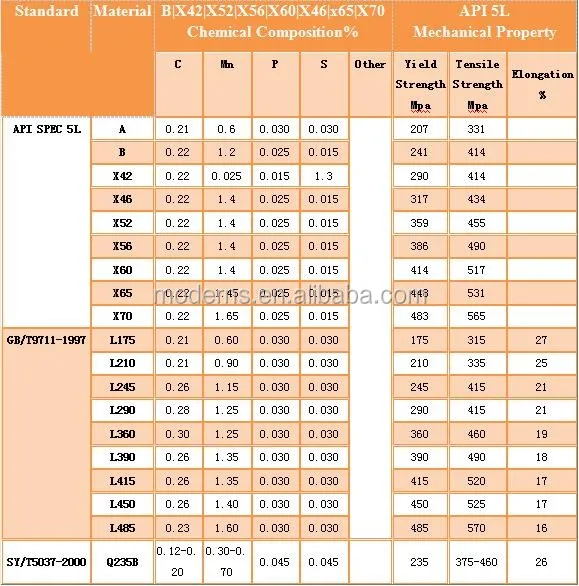 of industry pipe steel indonesia Schedule Carbon Astm Supplier Pipe A53 Alibaba 40 Steel