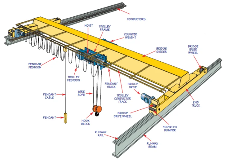 Bridge crane runway beam size