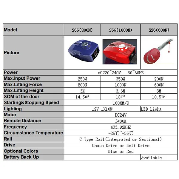 Red S66 Superlift Garage Door Opener 150 Kg Doors View Garage