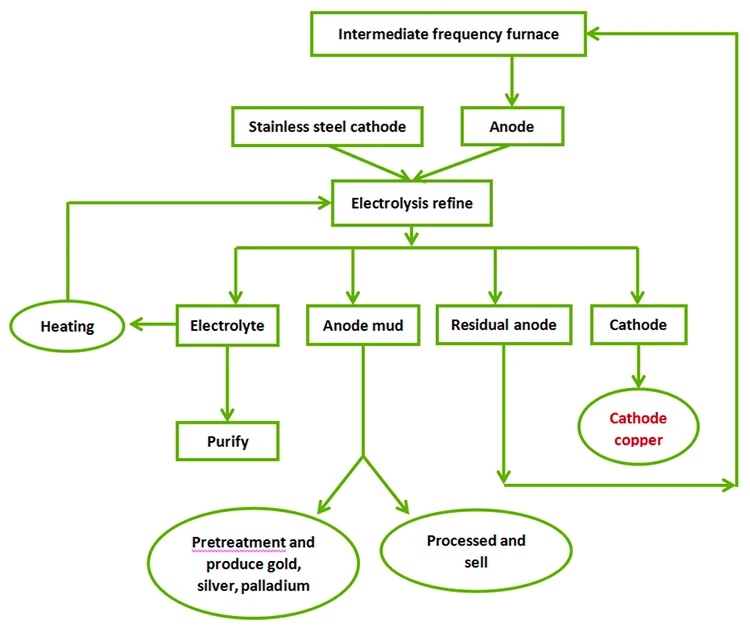 Copper Electrolysis Cable Granulator Machine 