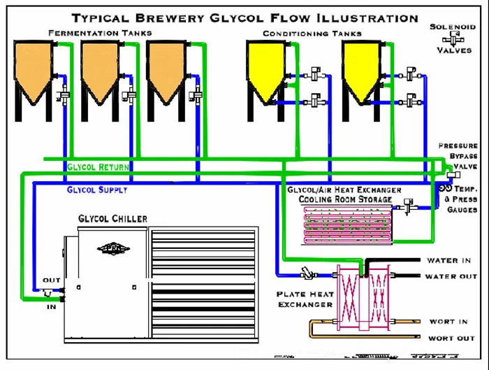 5hp Glycol Solution Beer Cooling System Brewery Glycol Chiller - Buy ...