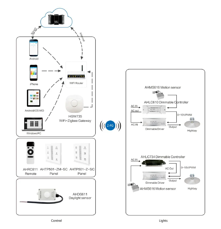 Smart home zigbee Gateway Remote control of Zigbee devices via 