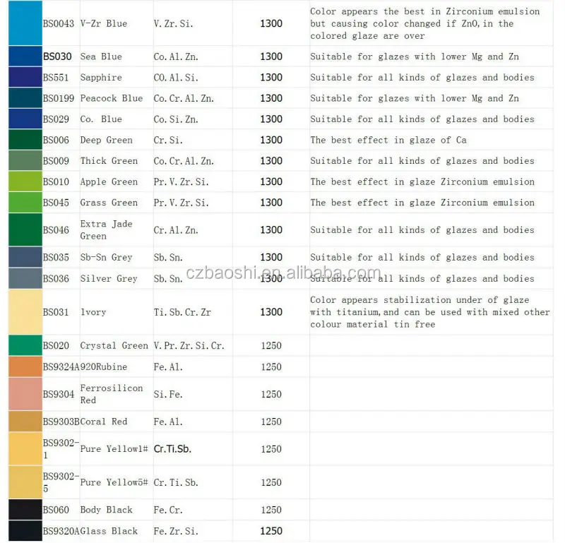 Glaze Colorants Chart