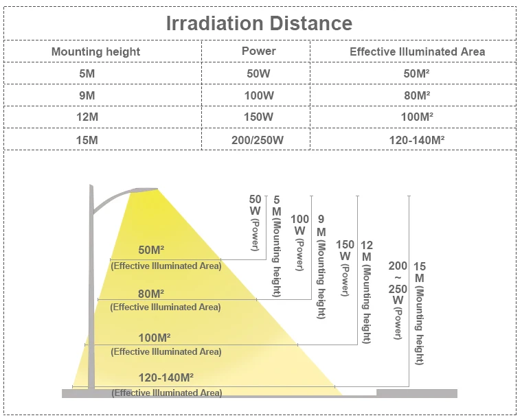 Meanwell Driver 5 Years Warranty 60W 90W 120W 150W 200W 250W Shoebox LED Street Light List