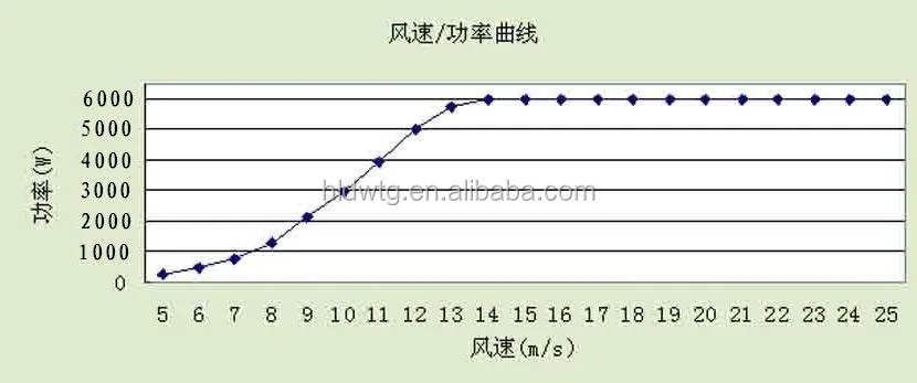 5kw output power curve