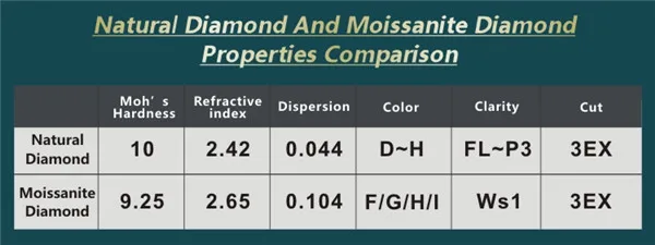 Moissanite Carat Size Chart