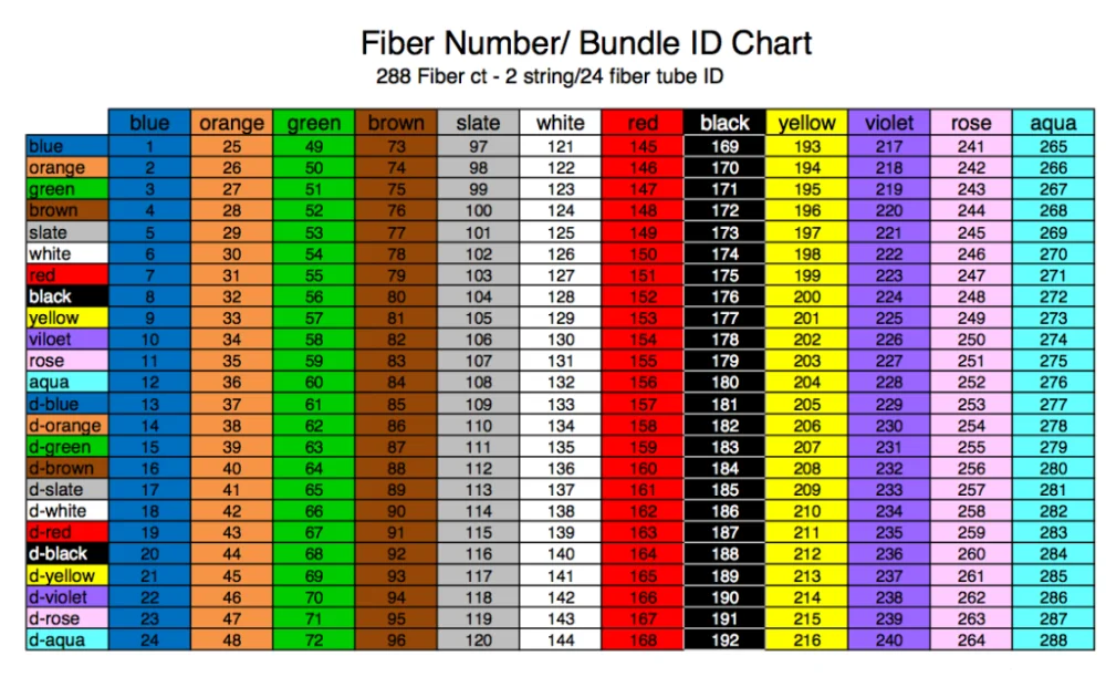 Расцветка волокон. Цвета оптических волокон. Стандартные цвета оптического волокна. Цвета оптического кабеля. Цвета по оптики.