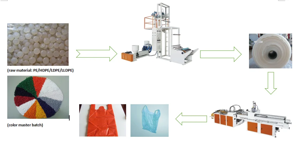 塑料袋生产工艺流程图图片