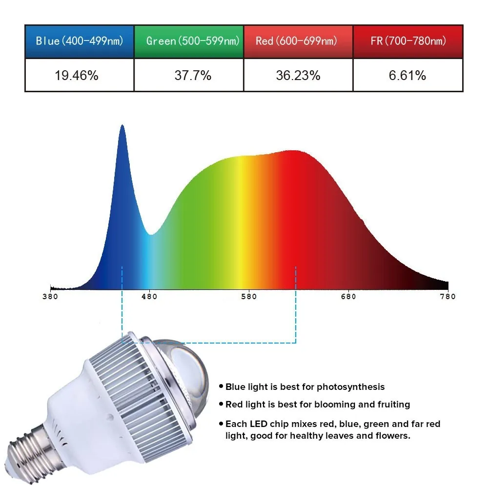 Cxb 3590 Full Spectrum Grow Lights Bulbs For Plants Vegetables Flowers